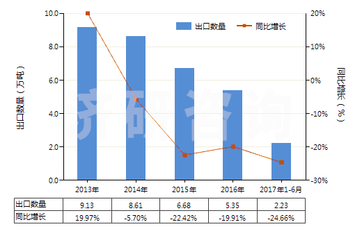 2013-2017年6月中國非耐火涂面制劑（涂門面、內(nèi)墻、地板、天花板等用）(HS32149000)出口量及增速統(tǒng)計(jì)
